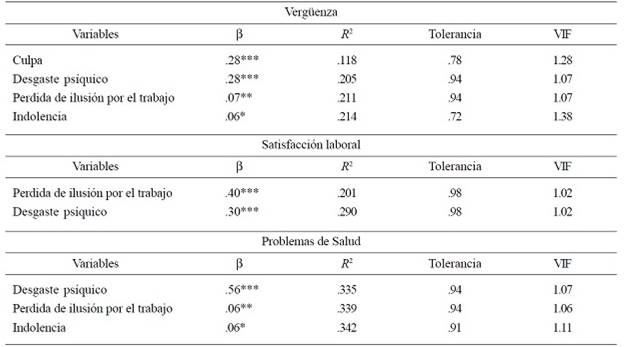 Análisis de Regresión Lineal para las variables Vergüenza, Satisfacción laboral, y Problemas de Salud vs dimensiones de SQT.