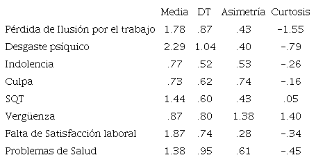 Estadísticos descriptivos para las variables en estudio