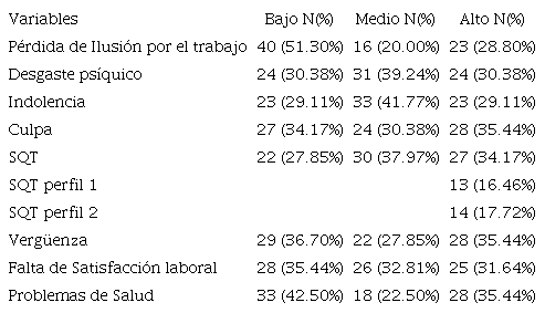 Análisis de prevalencias para las variables en trabajadores del IML