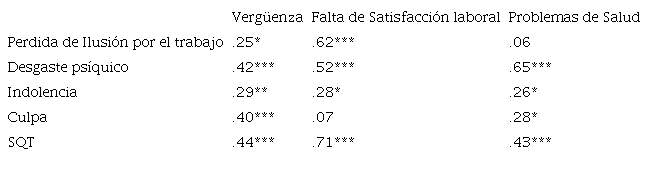 Matriz de Correlaciones entre las variables objeto de estudio en personal del IML