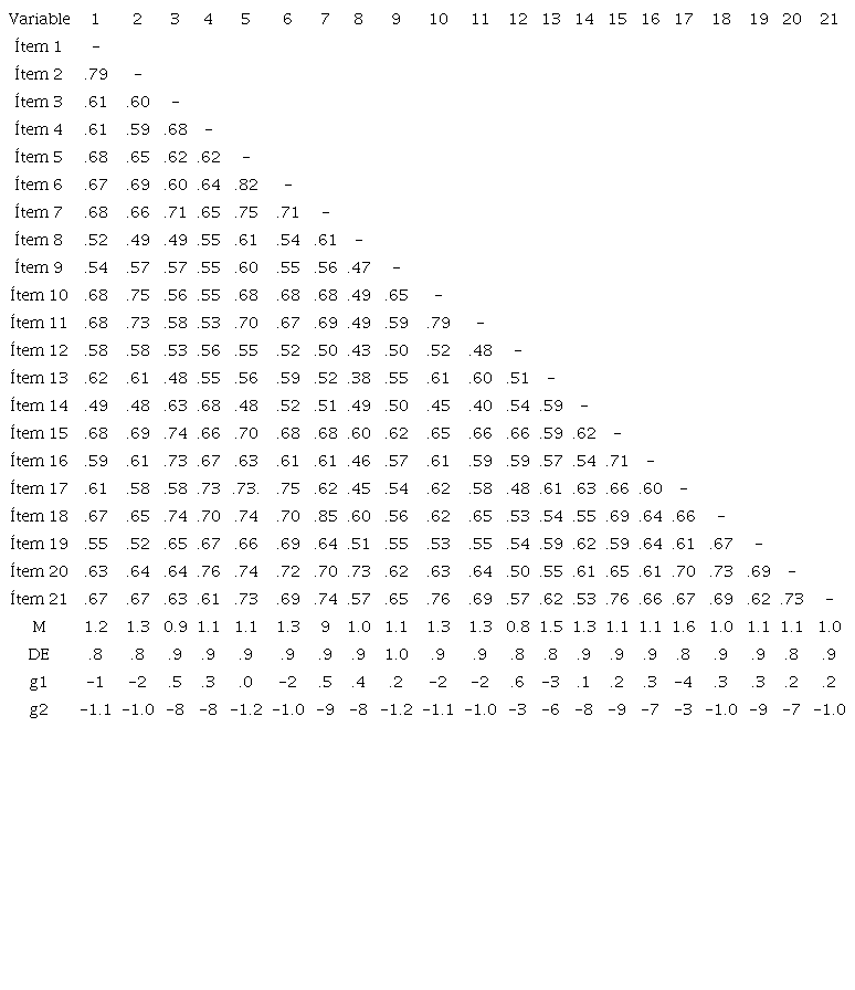 Descriptivos y correlaciones policóricas de los ítems de la escala de ansiedad