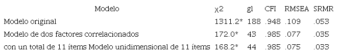 Índices de bondad de ajuste de los modelos original y reespecificados del Inventario de ansiedad de Beck