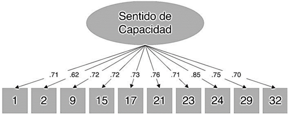 < .001 para todas las cargas factoriales.