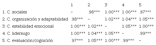 Correlaciones entre factores de la prueba de sentido de capacidad