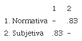 Correlaciones entre dos factores de la prueba de sentido de capacidad
