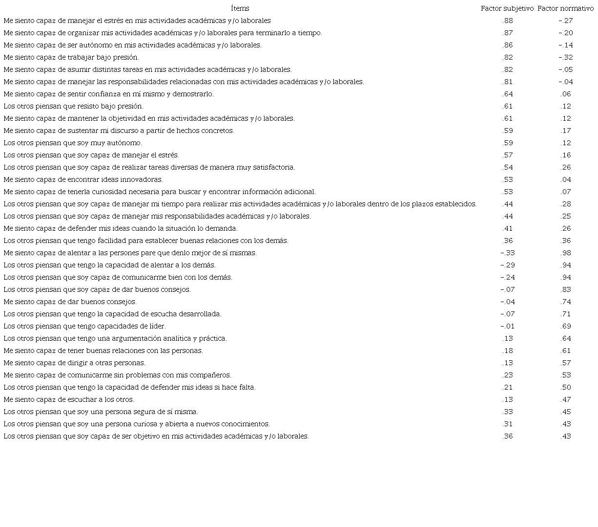 Cargas factoriales de los 36 ítems de la Escala original de Sentido de Capacidad (n = 516)