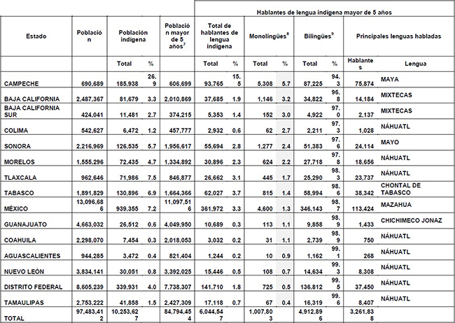 Poblaci&oacute;n ind&iacute;gena y hablantes de lengua ind&iacute;gena por estado.
