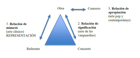 Relaciones entre referente, obra y concepto7