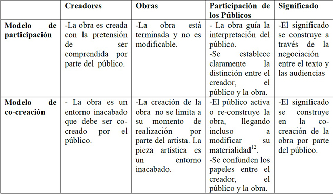 Modelos de participación y co-creación