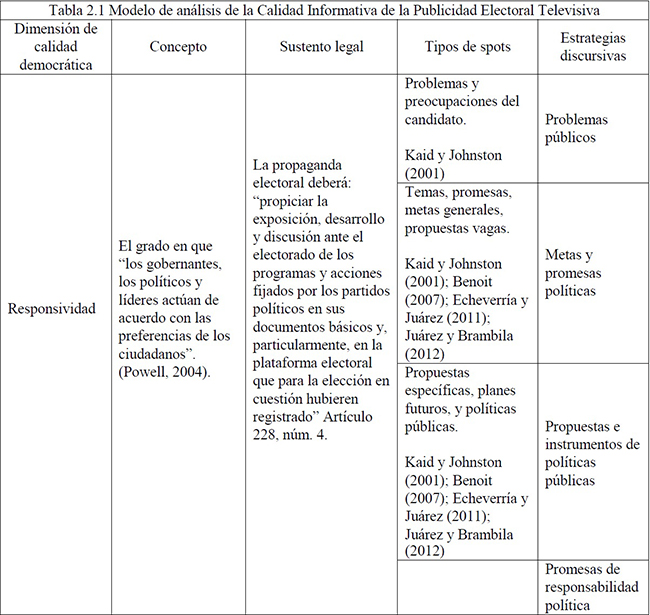 Modelo de an&aacute;lisis de la Calidad Informativa de la Publicidad Electoral Televisiva