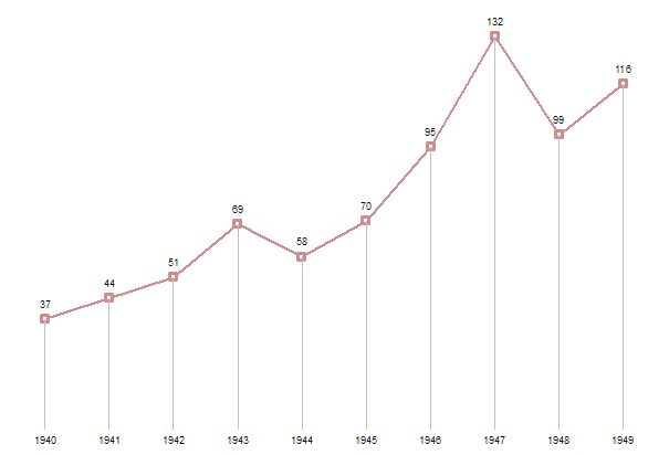 Pel&iacute;culas exhibidas en la d&eacute;cada de los cuarenta en Salamanca