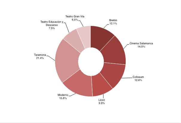 Pel&iacute;culas exhibidas seg&uacute;n sala en la d&eacute;cada de los cuarenta en Salamanca