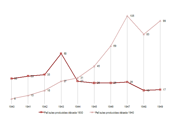 Pel&iacute;culas producidas en los a&ntilde;os treinta y cuarenta y exhibidas en la d&eacute;cada de los cuarenta en Salamanca