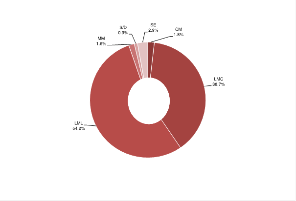 Formato de las pel&iacute;culas exhibidas en Salamanca seg&uacute;n su duraci&oacute;n
