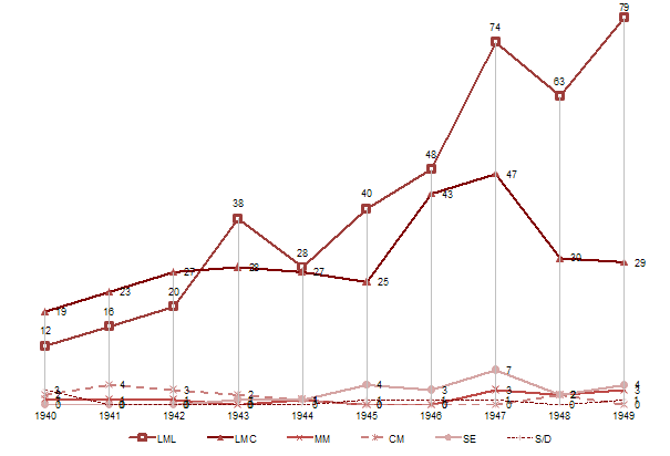 Evoluci&oacute;n de pel&iacute;culas exhibidas en Salamanca seg&uacute;n su duraci&oacute;n