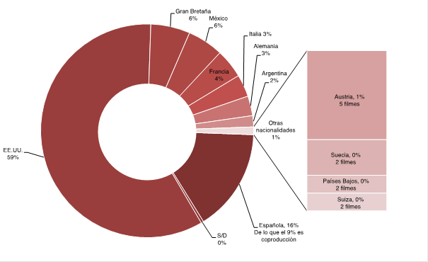 Nacionalidad de pel&iacute;culas exhibidas en Salamanca en los cuarenta