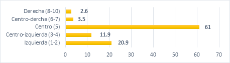 Orientación política de los periodistas en México (%) N=344