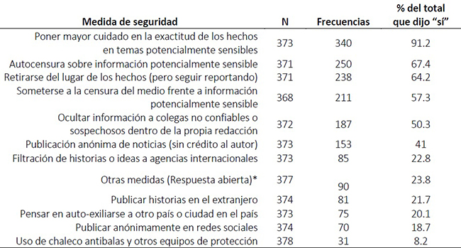 Medidas de protección tomadas en los últimos cinco años (pregunta cerrada)