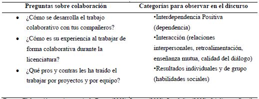 Categorías analizadas en el discurso de los alumnos sobre colaboración