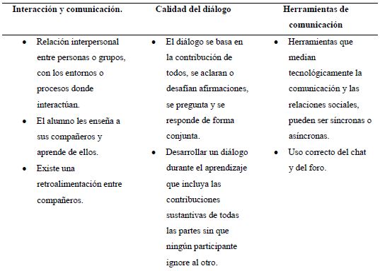 Dimensiones Colaborativas de la Interacción analizadas.