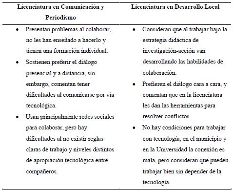 Comparación de resultados de las licenciaturas analizadas.