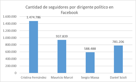 Cantidad de seguidores por dirigente político en Facebook. Fuente: Elaboración propia.