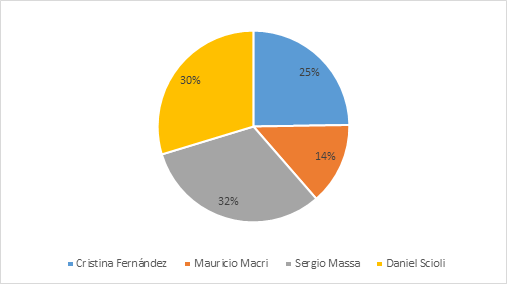 Presencia de herramientas de interacción en los mensajes de los dirigentes políticos argentinos en Facebook. Fuente: Elaboración propia.