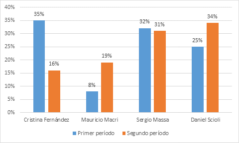 Uso de elementos de interacción por período de estudio. Fuente: Elaboración propia.