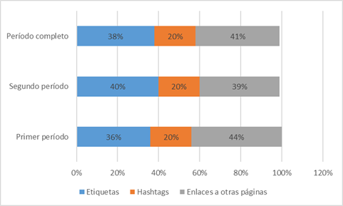 Distribución del uso de las herramientas de interacción presentada por período de estudio. Fuente: Elaboración propia.