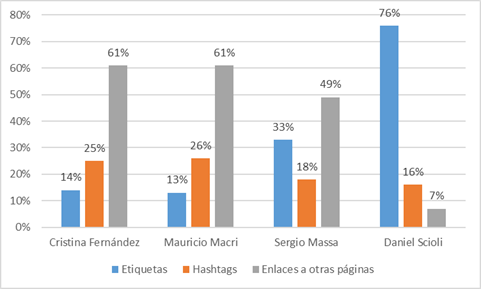 Las herramientas de interacción presentadas por dirigente político estudiado. Fuente: Elaboración propia.