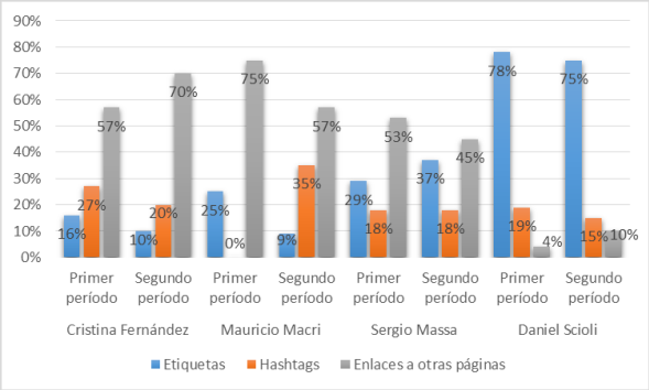 El uso de las herramientas de interacción presentadas por dirigente y por período de tiempo estudiados. Fuente: Elaboración propia.