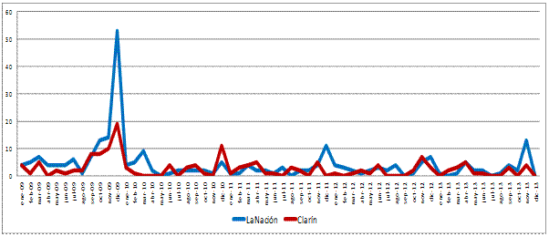 Evoluci&oacute;n mensual de la agenda informativa sobre cambio clim&aacute;tico en Clar&iacute;n y La Naci&oacute;n (2009-2013). Fuente: elaboraci&oacute;n propia.