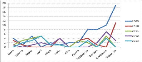 Trayectoria mensual de la agenda informativa sobre CC en Clar&iacute;n, 2009-2013. Fuente: elaboraci&oacute;n propia.