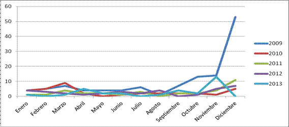 Trayectoria mensual de la agenda informativa sobre cambio clim&aacute;tico en La Naci&oacute;n, 2009-2013. Fuente: elaboraci&oacute;n propia.