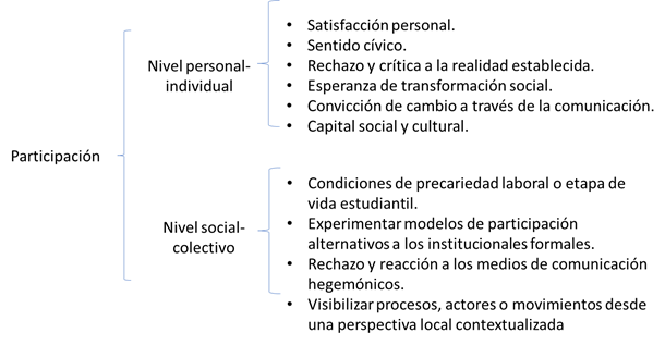 Detonadores de la participaci&oacute;n de los actores. Fuente: elaboraci&oacute;n propia.