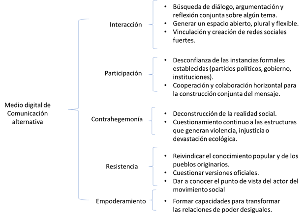 Detonadores para la estructuraci&oacute;n del medio digital alternativo. Fuente: elaboraci&oacute;n propia.