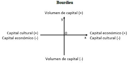El campo social estructurado por el volumen y tipo de capital según Bourdieu