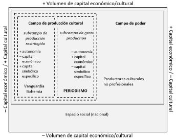 El campo de la producción cultural en el campo de poder y en el espacio social