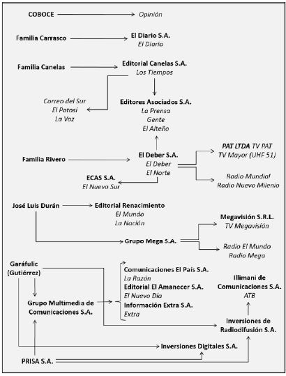 Estructura de propiedad incluso la concentración horizontal y multimedia de los periódicos investigados (2003)