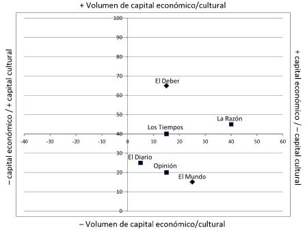Estructura del campo periodístico en el año 2007