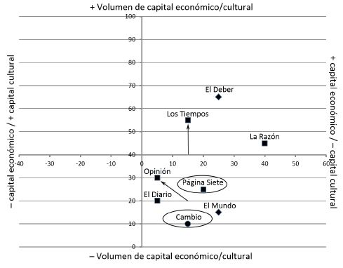 Estructura del campo periodístico en el año 2017