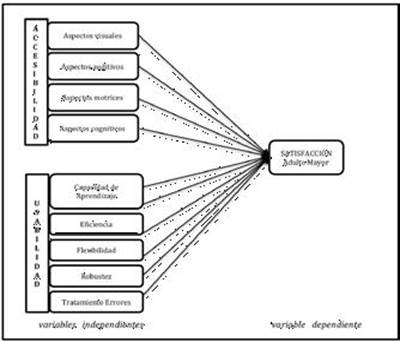 Representación de las variables estudiadas
