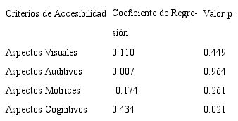 Coeficientes de Regresión de Accesibilidad