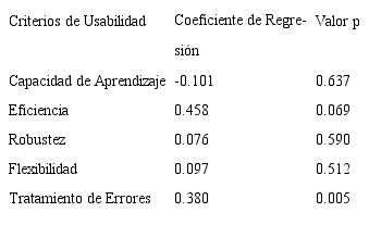 Coeficientes de Regresión de Usabilidad