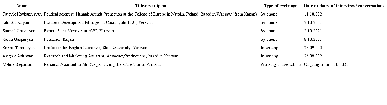 List of formal and informal interviews, and work-related conversations held for the analysis on the cultural influencers organizing the events to which BROKEN had been invited. (Wettengel, 2021)