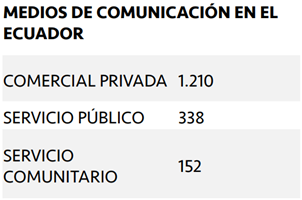 Número de medios de comunicación en el Ecuador. Fuente: reporte estadístico mensual ARCOTEL (mayo, 2022). Elaboración propia.