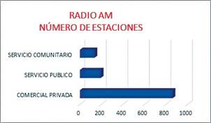 Número de estaciones radiales. Fuente: reporte estadístico mensual ARCOTEL (mayo, 2022). Elaboración propia.
