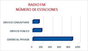 Número de estaciones radiales. Fuente: reporte estadístico mensual ARCOTEL (mayo, 2022). Elaboración propia.