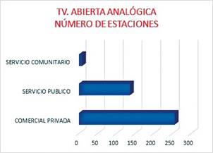Número de estaciones TV analógica. Fuente: reporte estadístico mensual ARCOTEL (mayo, 2022). Elaboración propia.