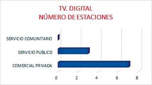 Número de estaciones TV digital. Fuente: reporte estadístico mensual ARCOTEL (mayo, 2022). Elaboración propia.